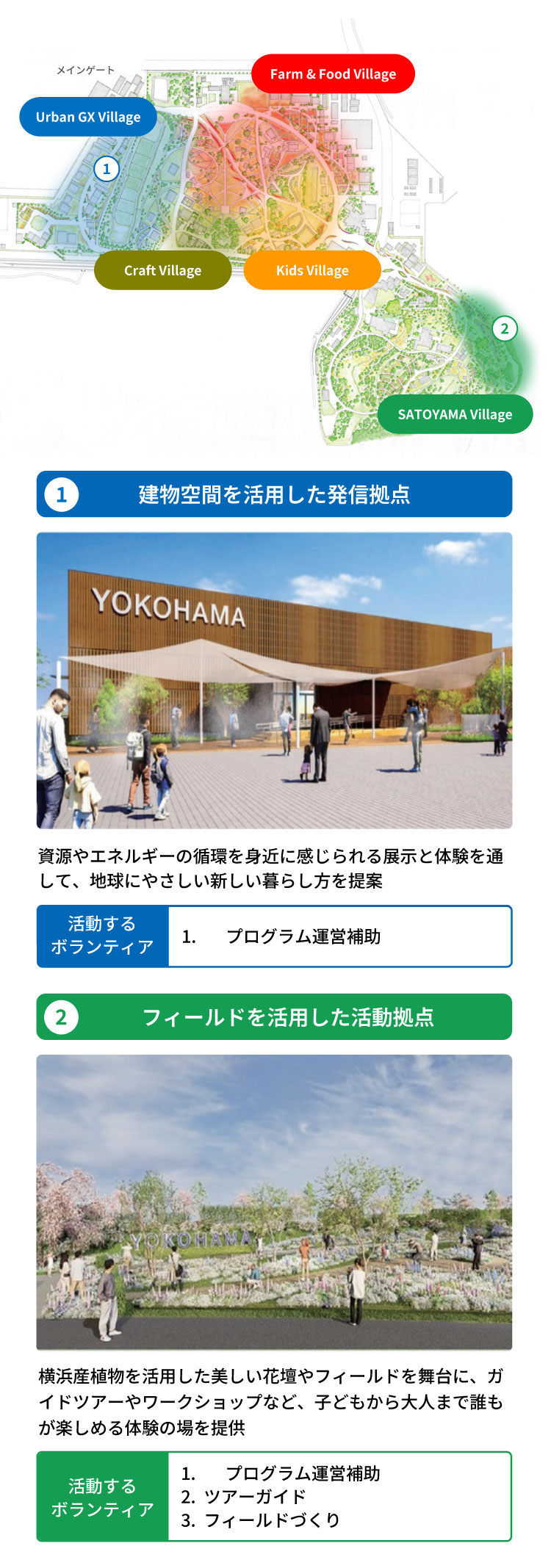 【Urban GX Village / Farm & Food Village / Craft Village / Kids Village / SATOYAMA Village】①建物空間を活用した発信拠点 / 資源やエネルギーの循環を身近に感じられる展示と体験を通して、地球にやさしい新しい暮らし方を提案（活動するボランティア：1.プログラム運営補助）, ②フィールドを活用した活動拠点 / 横浜産植物を活用した美しい花壇やフィールドを舞台に、ガイドツアーやワークショップなど、子どもから大人まで誰もが楽しめる体験の場を提供（活動するボランティア：1.プログラム運営補助, 2.ツアーガイド, 3.フィールドづくり）